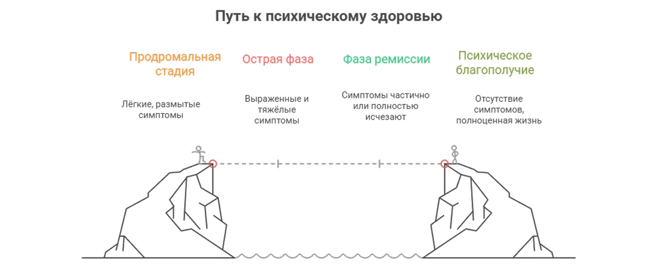 Инфографика путь к психологическому здоровью